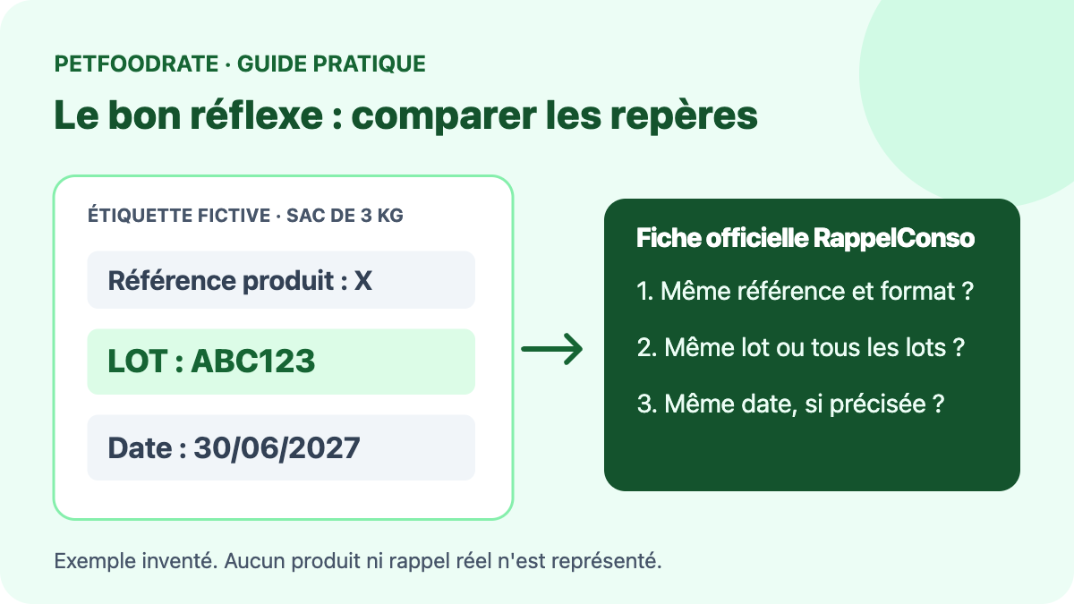 Étiquette fictive montrant trois repères distincts : référence produit, numéro de lot et date de durabilité.